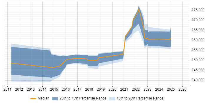 Salary distribution trend for jobs in West Yorkshire citing CyberArk