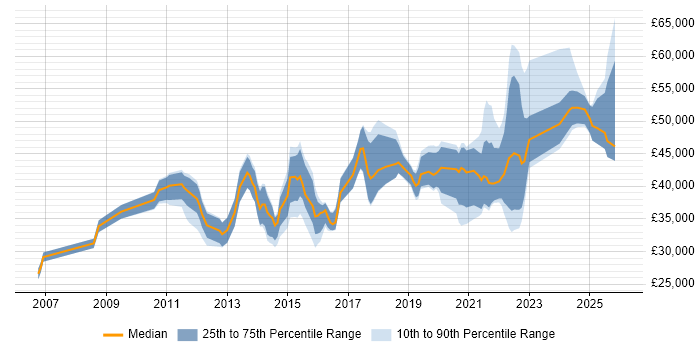 Salary distribution trend for jobs in West Yorkshire citing Dashboard Development