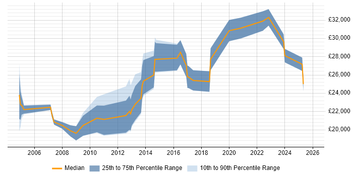 Salary distribution trend for Data Administrator job vacancies in West Yorkshire