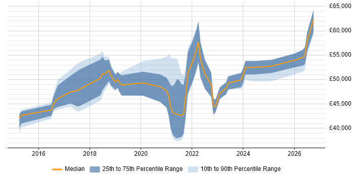 Salary distribution trend for jobs in West Yorkshire citing Data Analysis Expressions