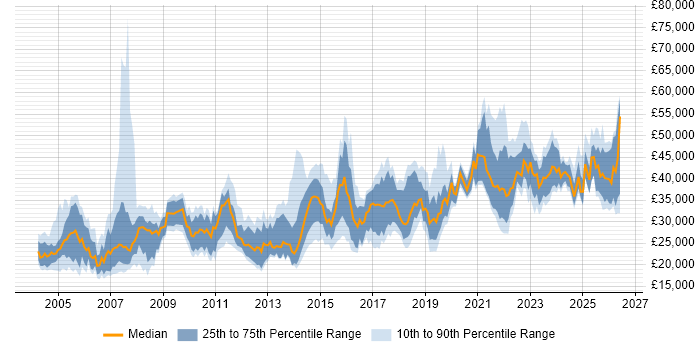 Salary distribution trend for Data Analyst job vacancies in West Yorkshire