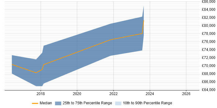 Salary distribution trend for Data Analytics Architect job vacancies in West Yorkshire