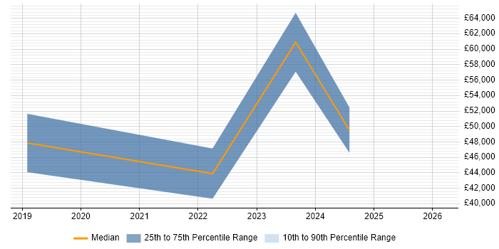 Salary distribution trend for Data Analytics Engineer job vacancies in West Yorkshire