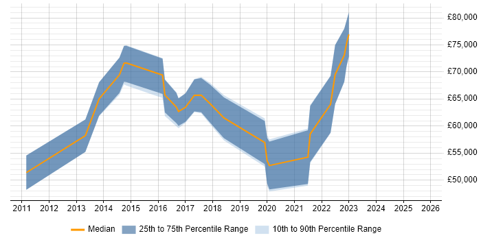 Salary distribution trend for Data Analytics Manager job vacancies in West Yorkshire