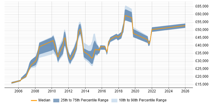 Salary distribution trend for jobs in West Yorkshire citing Data Centre Operations
