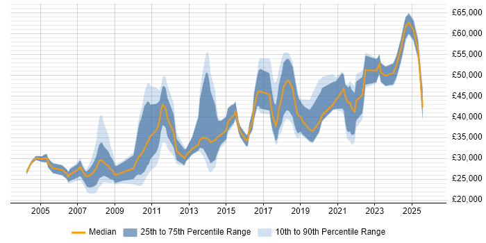 Salary distribution trend for jobs in West Yorkshire citing Data Cleansing