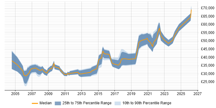 Salary distribution trend for jobs in West Yorkshire citing Data Collection