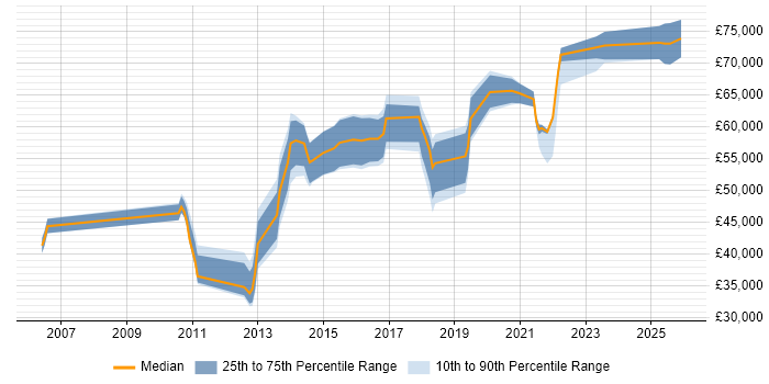 Salary distribution trend for jobs in West Yorkshire citing Data Design