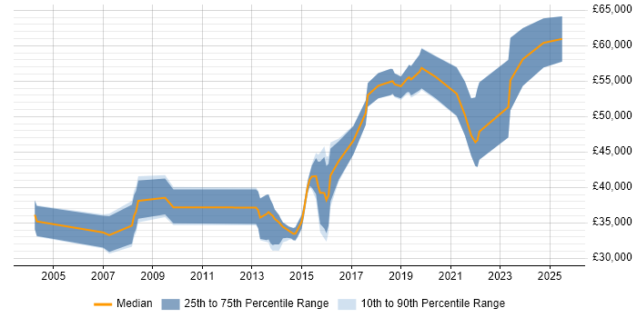 Salary distribution trend for jobs in West Yorkshire citing Data Development Salary distribution trend for jobs in West Yorkshire citing Data Development