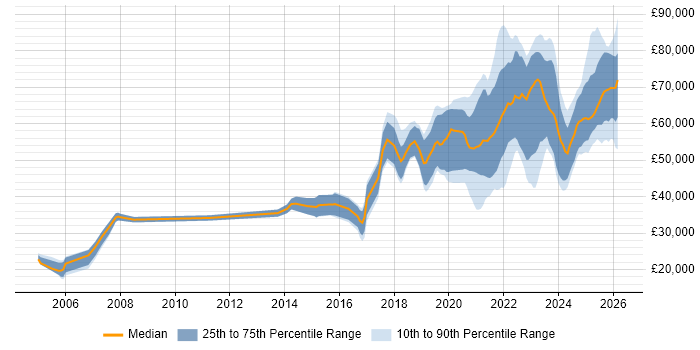 Salary distribution trend for Data Engineer job vacancies in West Yorkshire