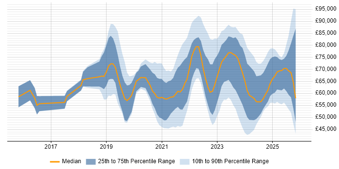 Salary distribution trend for jobs in West Yorkshire citing Data Engineering
