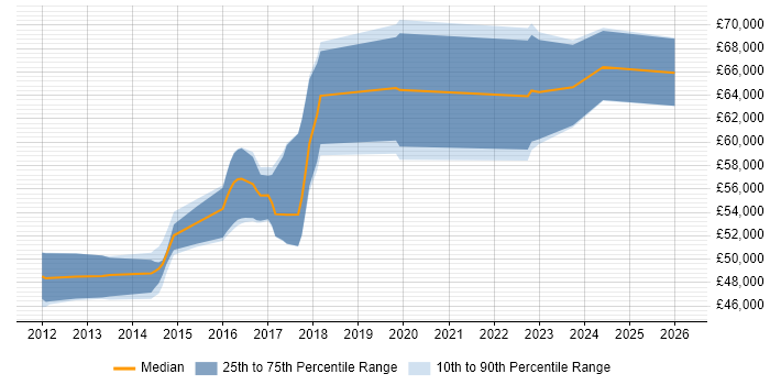 Salary distribution trend for Data Governance Manager job vacancies in West Yorkshire