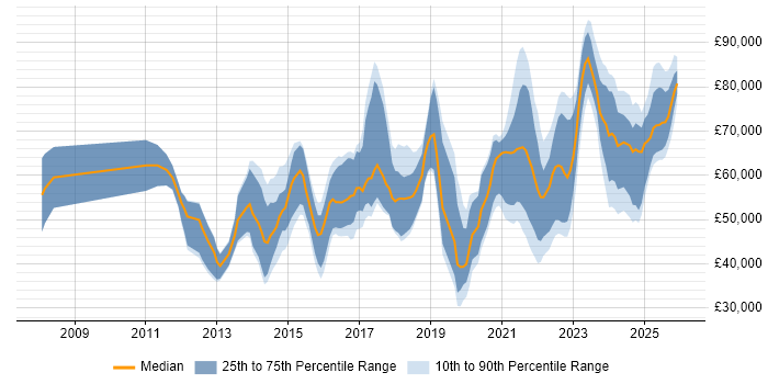 Salary distribution trend for jobs in West Yorkshire citing Data Governance