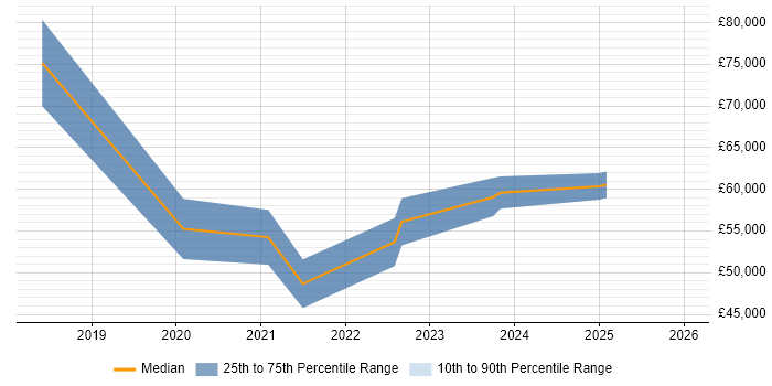 Salary distribution trend for jobs in West Yorkshire citing Data Hub