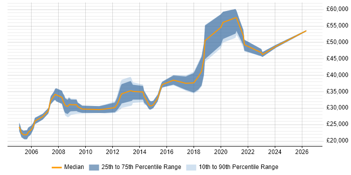 Salary distribution trend for jobs in West Yorkshire citing Data Interpretation