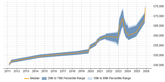 Salary distribution trend for jobs in West Yorkshire citing Data Lineage
