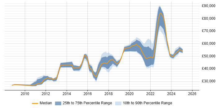 Salary distribution trend for jobs in West Yorkshire citing Data Loss Prevention