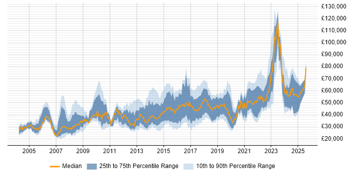 Salary distribution trend for jobs in West Yorkshire citing Data Management Salary distribution trend for jobs in West Yorkshire citing Data Management