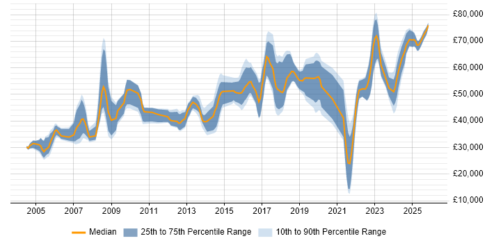 Salary distribution trend for Data Manager job vacancies in West Yorkshire