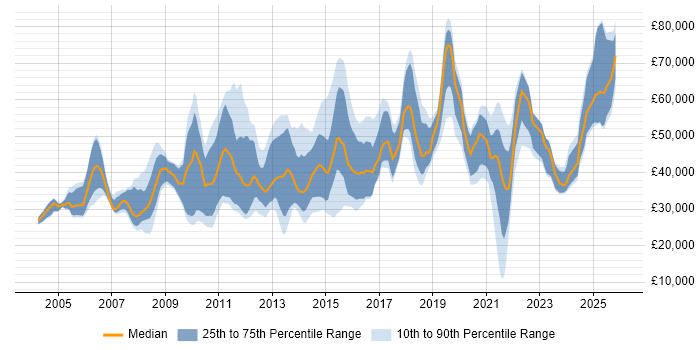 Salary distribution trend for jobs in West Yorkshire citing Data Migration