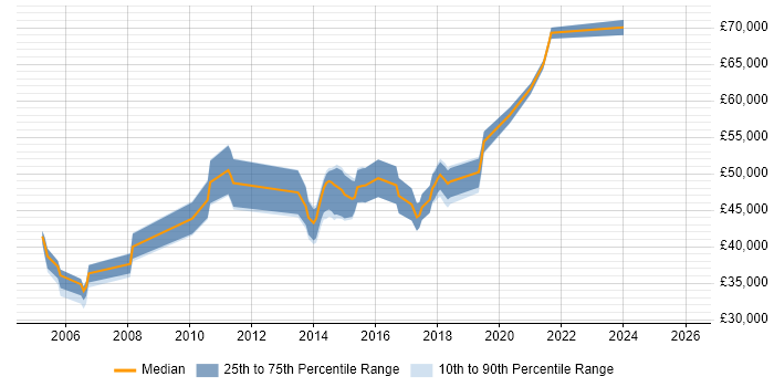 Salary distribution trend for Data Modeller job vacancies in West Yorkshire