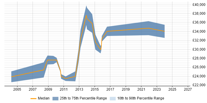 Salary distribution trend for Data Programmer job vacancies in West Yorkshire