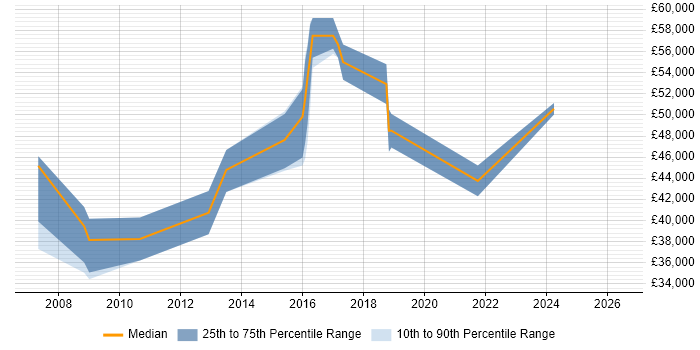 Salary distribution trend for Data Quality Manager job vacancies in West Yorkshire