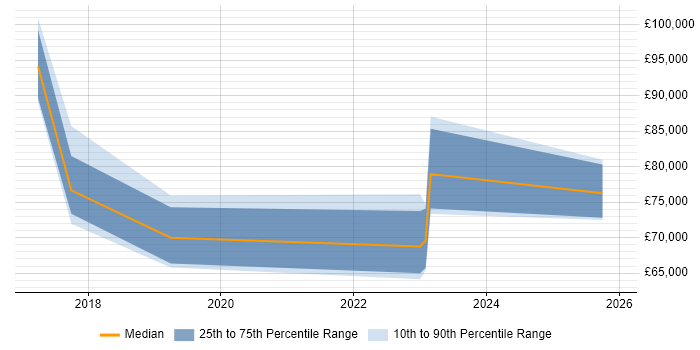 Salary distribution trend for Data Science Manager job vacancies in West Yorkshire
