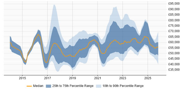 Salary distribution trend for jobs in West Yorkshire citing Data Science