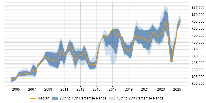 Salary distribution trend for jobs in West Yorkshire citing Data Structures