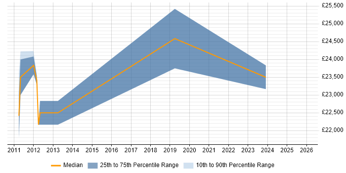 Salary distribution trend for Data Technician job vacancies in West Yorkshire