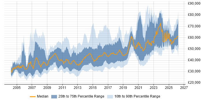Salary distribution trend for jobs in West Yorkshire citing Data Warehouse