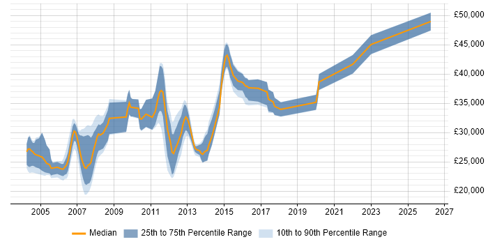 Salary distribution trend for Database Analyst job vacancies in West Yorkshire
