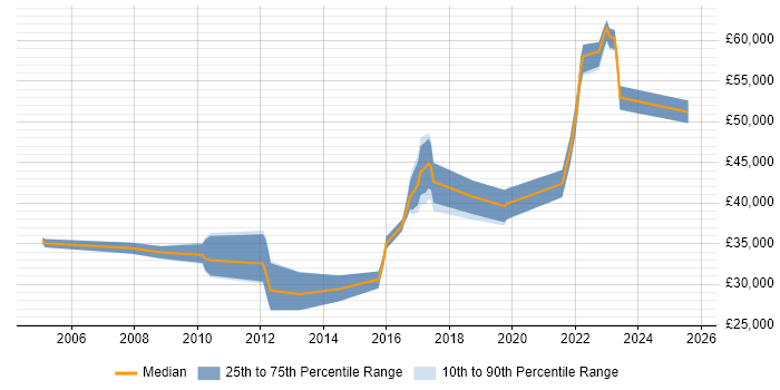 Salary distribution trend for Database Engineer job vacancies in West Yorkshire