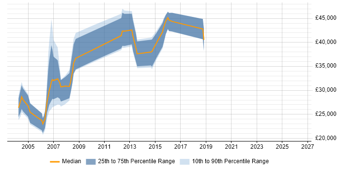 Salary distribution trend for jobs in West Yorkshire citing Database Marketing