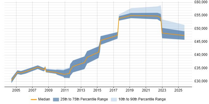 Salary distribution trend for jobs in West Yorkshire citing Database Migration