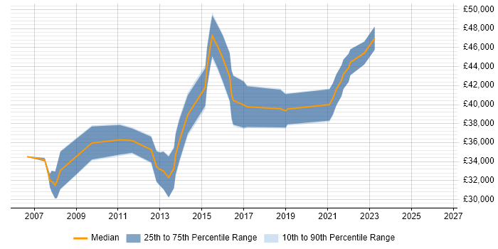 Salary distribution trend for Database Specialist job vacancies in West Yorkshire