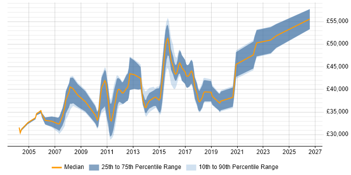 Salary distribution trend for jobs in West Yorkshire citing Database Tuning