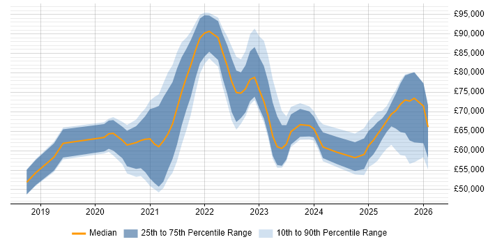 Salary distribution trend for jobs in West Yorkshire citing Databricks