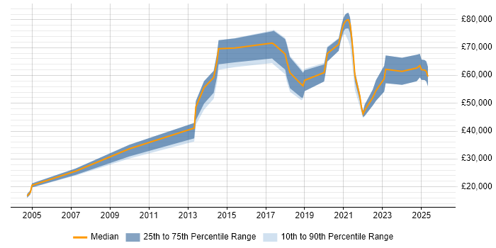 Salary distribution trend for jobs in West Yorkshire citing DataOps
