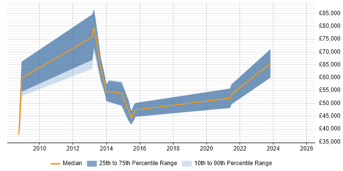 Salary distribution trend for jobs in West Yorkshire citing DataPower