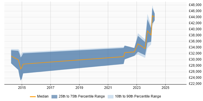 Salary distribution trend for jobs in West Yorkshire citing Datto