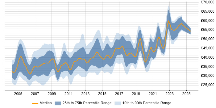 Salary distribution trend for DBA job vacancies in West Yorkshire Salary distribution trend for DBA job vacancies in West Yorkshire