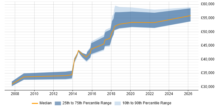 Salary distribution trend for jobs in West Yorkshire citing DDoS Mitigation