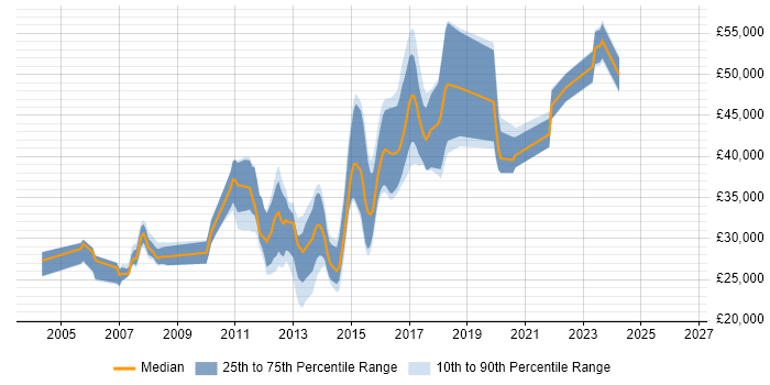 Salary distribution trend for jobs in West Yorkshire citing Debian