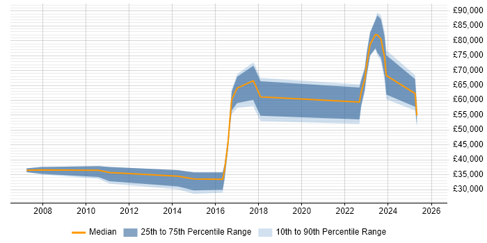 Salary distribution trend for jobs in West Yorkshire citing Decision Tree
