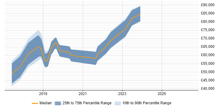 Salary distribution trend for jobs in West Yorkshire citing Deep Learning