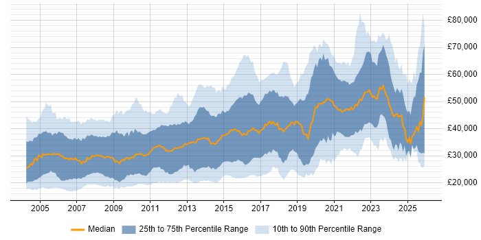 Salary distribution trend for jobs in West Yorkshire citing Degree