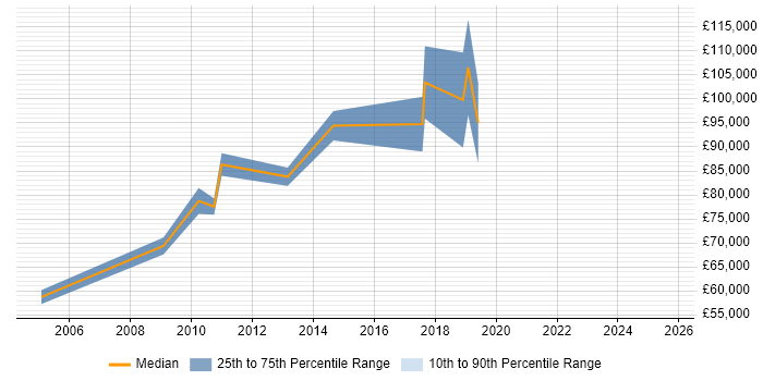 Salary distribution trend for Delivery Director job vacancies in West Yorkshire