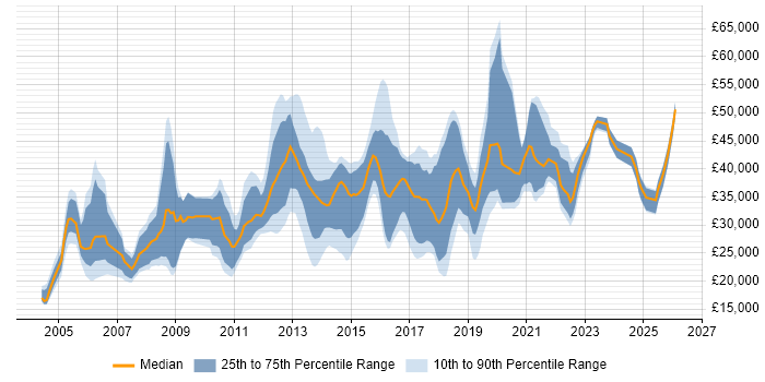 Salary distribution trend for jobs in West Yorkshire citing Dell